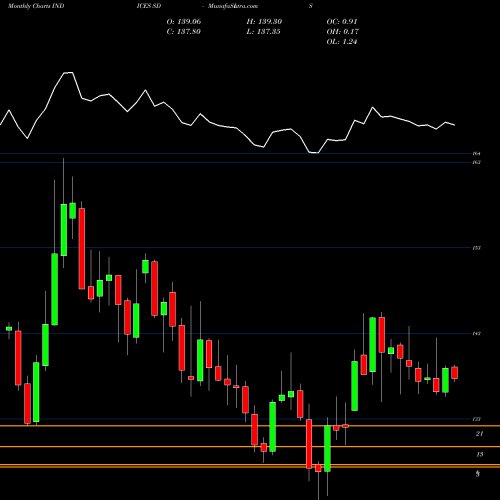 Monthly charts share SDIS S&P DCFIIndex INDICES Stock exchange 
