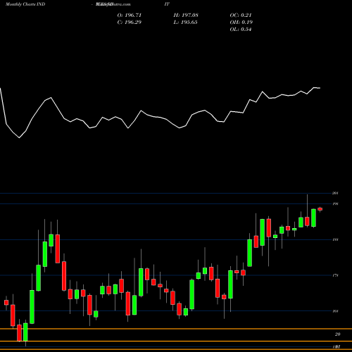 Monthly charts share SDIT S&P DCFI Index Total Return INDICES Stock exchange 