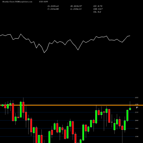Monthly charts share SDPI Goldman Sachs BRICs Nifty 50 Developed INDICES Stock exchange 