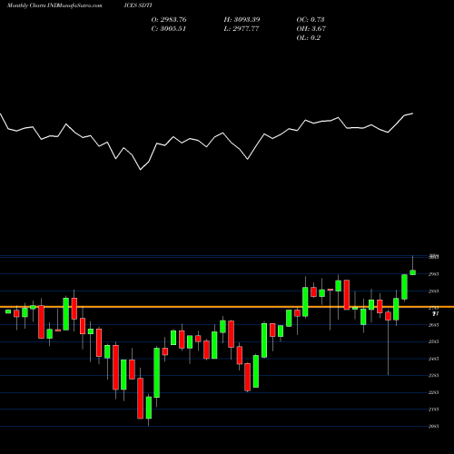 Monthly charts share SDTI Goldman Sachs BRICs Nifty 50 Developed INDICES Stock exchange 