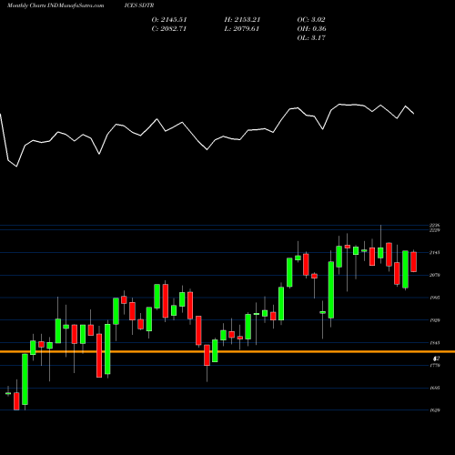 Monthly charts share SDTR S&P 500 Food Beverage & Tobacco [TR] INDICES Stock exchange 
