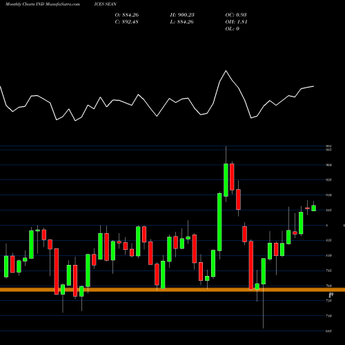 Monthly charts share SEAN S&P Southeast Asia 40 Index [NetTR] INDICES Stock exchange 