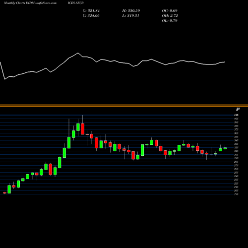 Monthly charts share SECB S&P GSCI Enhanced Commodity Index Excess INDICES Stock exchange 