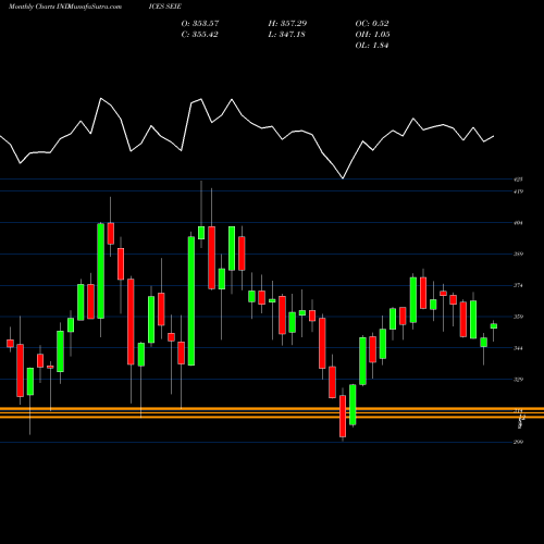 Monthly charts share SEIE S&P Global Eco Index [EURO] INDICES Stock exchange 