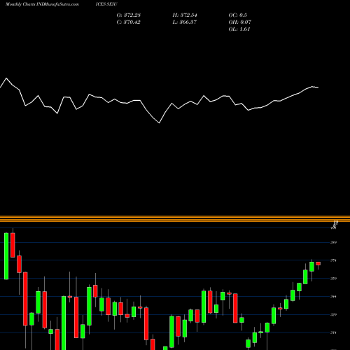 Monthly charts share SEIU S&P Global Eco Index INDICES Stock exchange 