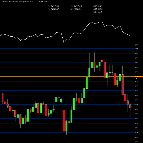 Monthly charts share SEMT Brics Nifty 50 Emerging Market Tradable INDICES Stock exchange 