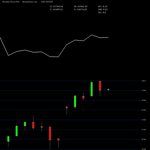 Monthly charts share SENSEX BSE SENSEX INDICES Stock exchange 