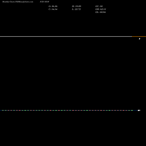 Monthly charts share SEOF S&P Energies Stocks Above 150-Day Average INDICES Stock exchange 