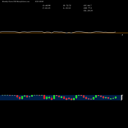 Monthly charts share SEOH S&P Energies Stocks Above 100-Day Average INDICES Stock exchange 