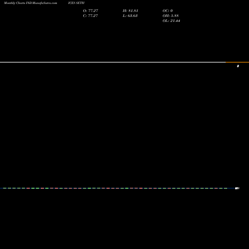 Monthly charts share SETH S&P Energies Stocks Above 200-Day Average INDICES Stock exchange 