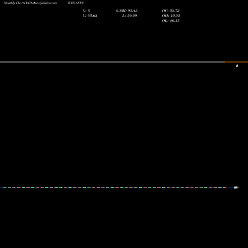 Monthly charts share SETW S&P Energies Stocks Above 20-Day Average INDICES Stock exchange 
