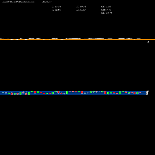 Monthly charts share SFFI S&P Financials Stocks Above 50-Day Average INDICES Stock exchange 
