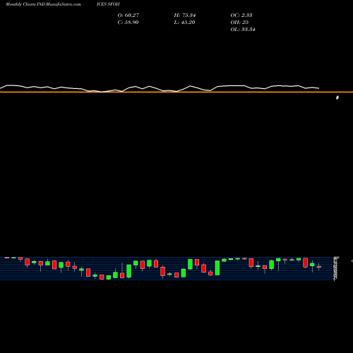 Monthly charts share SFOH S&P Financials Stocks Above 100-Day Average INDICES Stock exchange 