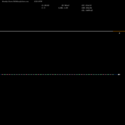 Monthly charts share SFTW S&P Financials Stocks Above 20-Day Average INDICES Stock exchange 