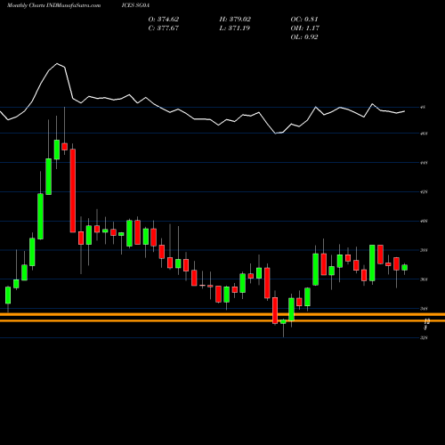 Monthly charts share SG0A S&P GSCI Agriculture & Live Stock Index INDICES Stock exchange 