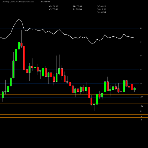 Monthly charts share SG0B S&P GSCI Agriculture & Live Stock Index INDICES Stock exchange 