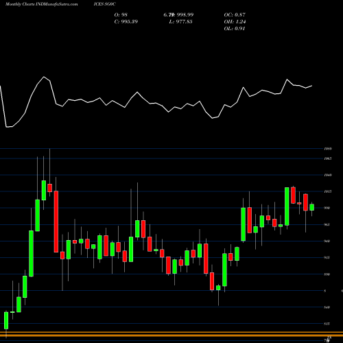 Monthly charts share SG0C S&P GSCI Agriculture & Live Stock Index INDICES Stock exchange 
