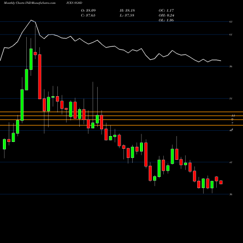 Monthly charts share SG0D S&P GSCI Agriculture Index Excess Return INDICES Stock exchange 
