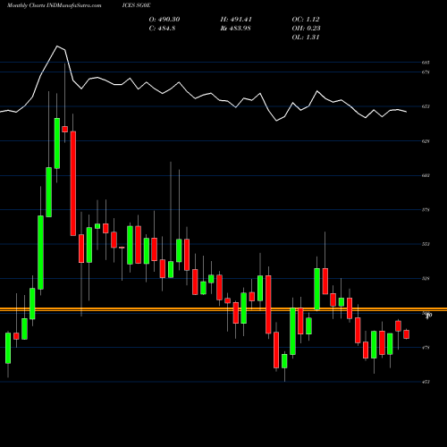 Monthly charts share SG0E S&P GSCI Agriculture Index Total Return INDICES Stock exchange 