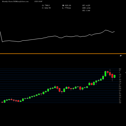 Monthly charts share SG0F S&P GSCI All Cattle Index INDICES Stock exchange 