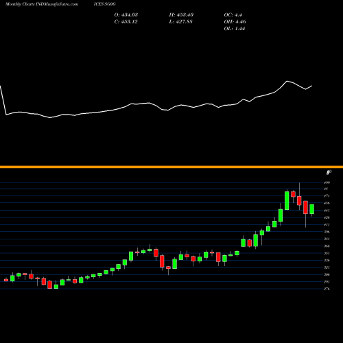 Monthly charts share SG0G S&P GSCI All Cattle Index Excess Return INDICES Stock exchange 
