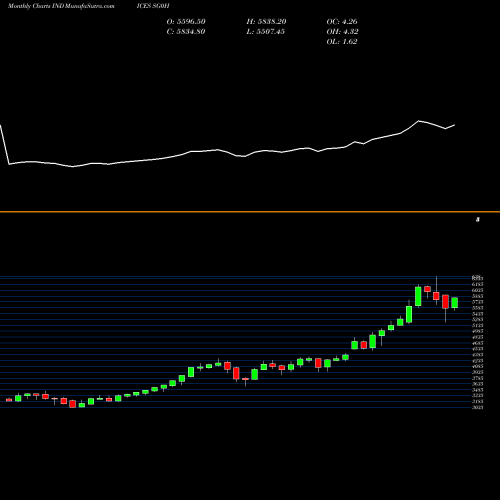 Monthly charts share SG0H S&P GSCI All Cattle Index Total Return INDICES Stock exchange 