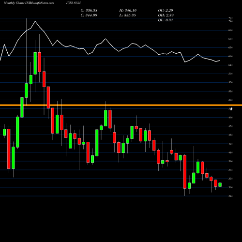 Monthly charts share SG0I S&P GSCI All Crude Index INDICES Stock exchange 