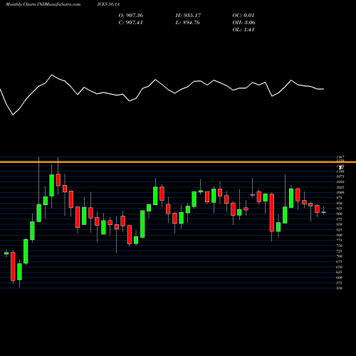 Monthly charts share SG1A S&P GSCI All Crude Index Total Return INDICES Stock exchange 