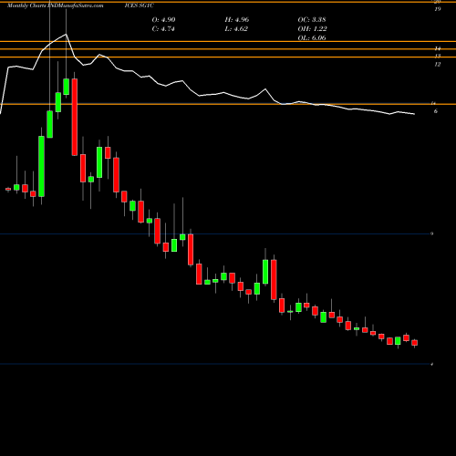 Monthly charts share SG1C S&P GSCI All Wheat Index Excess Return INDICES Stock exchange 