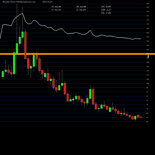 Monthly charts share SG1D S&P GSCI All Wheat Index Total Return INDICES Stock exchange 