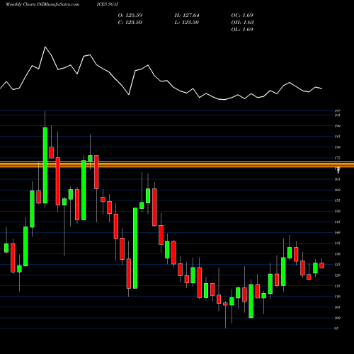 Monthly charts share SG1I S&P GSCI Soybean Oil Index Excess Return INDICES Stock exchange 