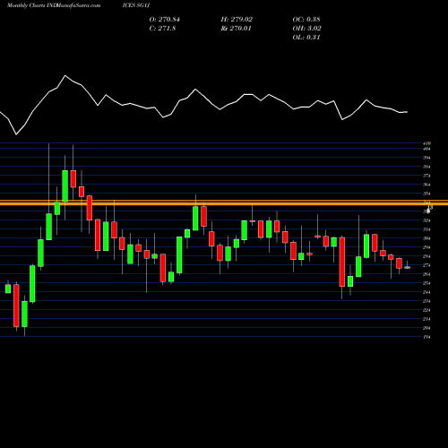 Monthly charts share SG1J S&P GSCI All Crude Index Excess Return INDICES Stock exchange 