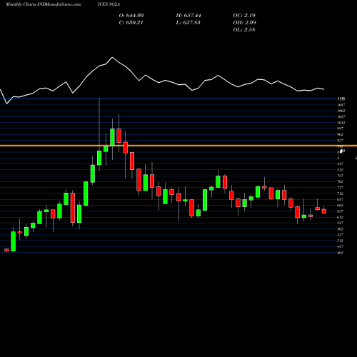 Monthly charts share SG2A S&P GSCI Brent Crude Index INDICES Stock exchange 