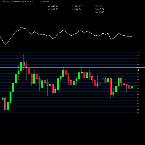 Monthly charts share SG2B S&P GSCI Brent Crude Index Excess Return INDICES Stock exchange 