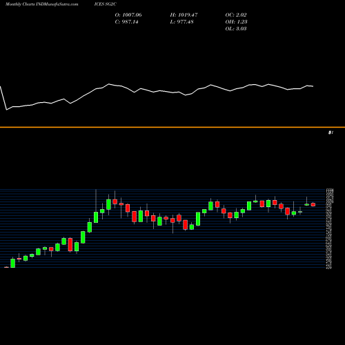 Monthly charts share SG2C S&P GSCI Brent Crude Index Total Return INDICES Stock exchange 