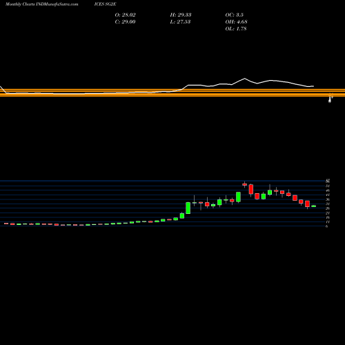 Monthly charts share SG2E S&P GSCI Cocoa Index Excess Return INDICES Stock exchange 