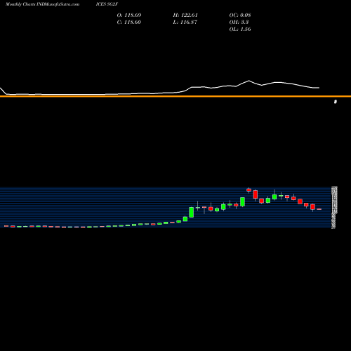 Monthly charts share SG2F S&P GSCI Cocoa Index Total Return INDICES Stock exchange 