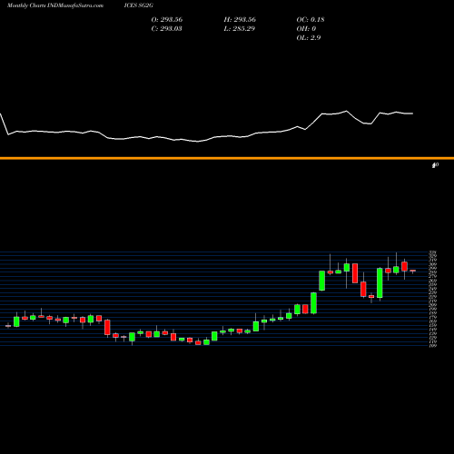 Monthly charts share SG2G S&P GSCI Coffee Index Co Index INDICES Stock exchange 