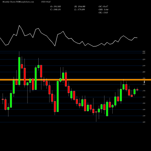 Monthly charts share SG2J S&P GSCI Soybean Oil Index Total Return INDICES Stock exchange 