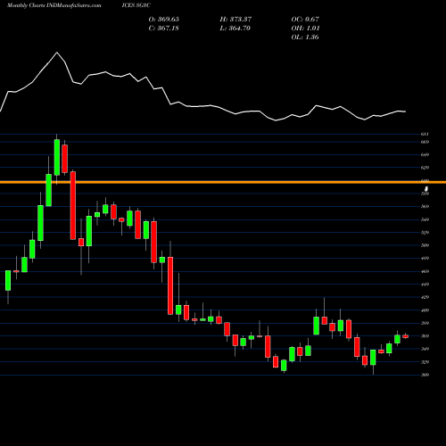 Monthly charts share SG3C S&P GSCI Corn Index INDICES Stock exchange 