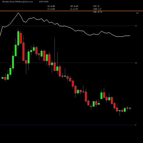 Monthly charts share SG3D S&P GSCI Corn Index Excess Return INDICES Stock exchange 