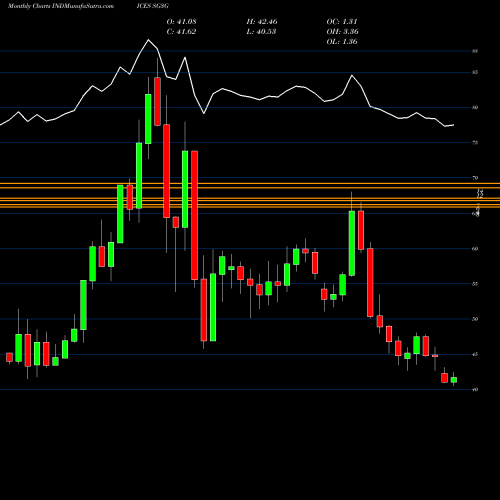 Monthly charts share SG3G S&P GSCI Cotton Index Excess Return INDICES Stock exchange 