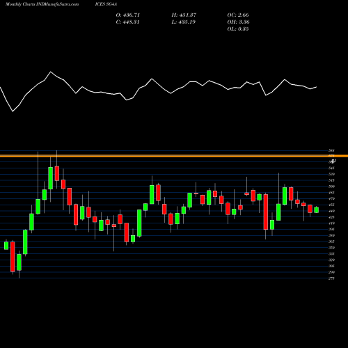 Monthly charts share SG4A S&P GSCI Crude Oil Index Total Return INDICES Stock exchange 