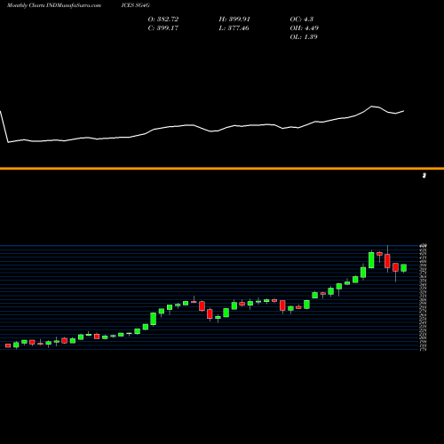 Monthly charts share SG4G S&P GSCI Feeder Cattle Index INDICES Stock exchange 