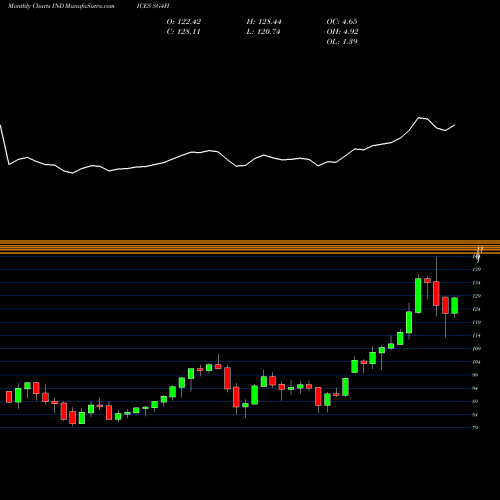 Monthly charts share SG4H S&P GSCI Feeder Cattle Index Excess INDICES Stock exchange 
