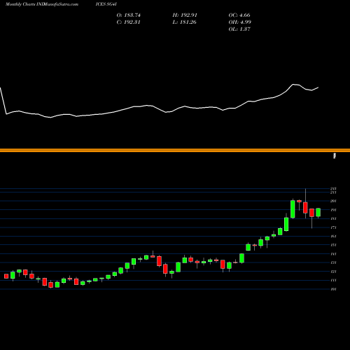 Monthly charts share SG4I S&P GSCI Feeder Cattle Index Total INDICES Stock exchange 