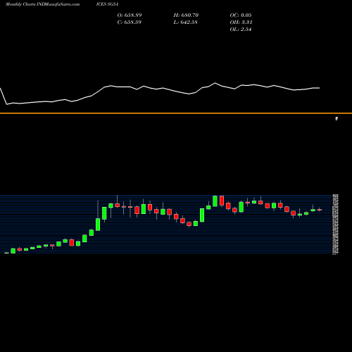 Monthly charts share SG5A S&P GSCI Gas Oil Index Excess Return INDICES Stock exchange 