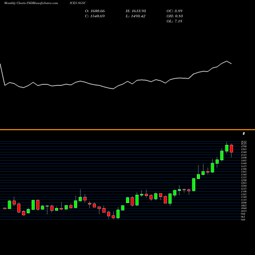 Monthly charts share SG5C S&P GSCI Gold Index INDICES Stock exchange 