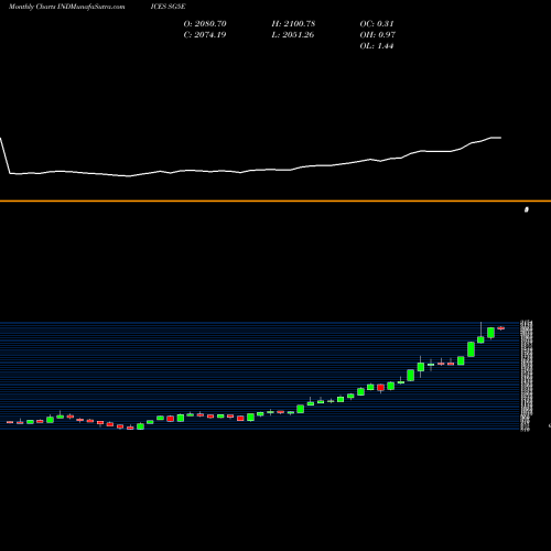 Monthly charts share SG5E S&P GSCI Gold Index Total Return INDICES Stock exchange 