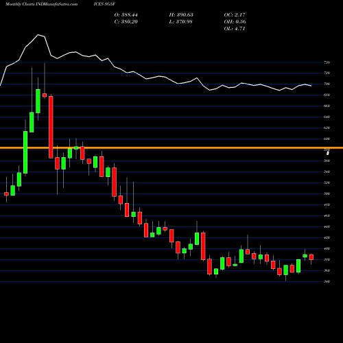 Monthly charts share SG5F S&P GSCI Grains Index INDICES Stock exchange 